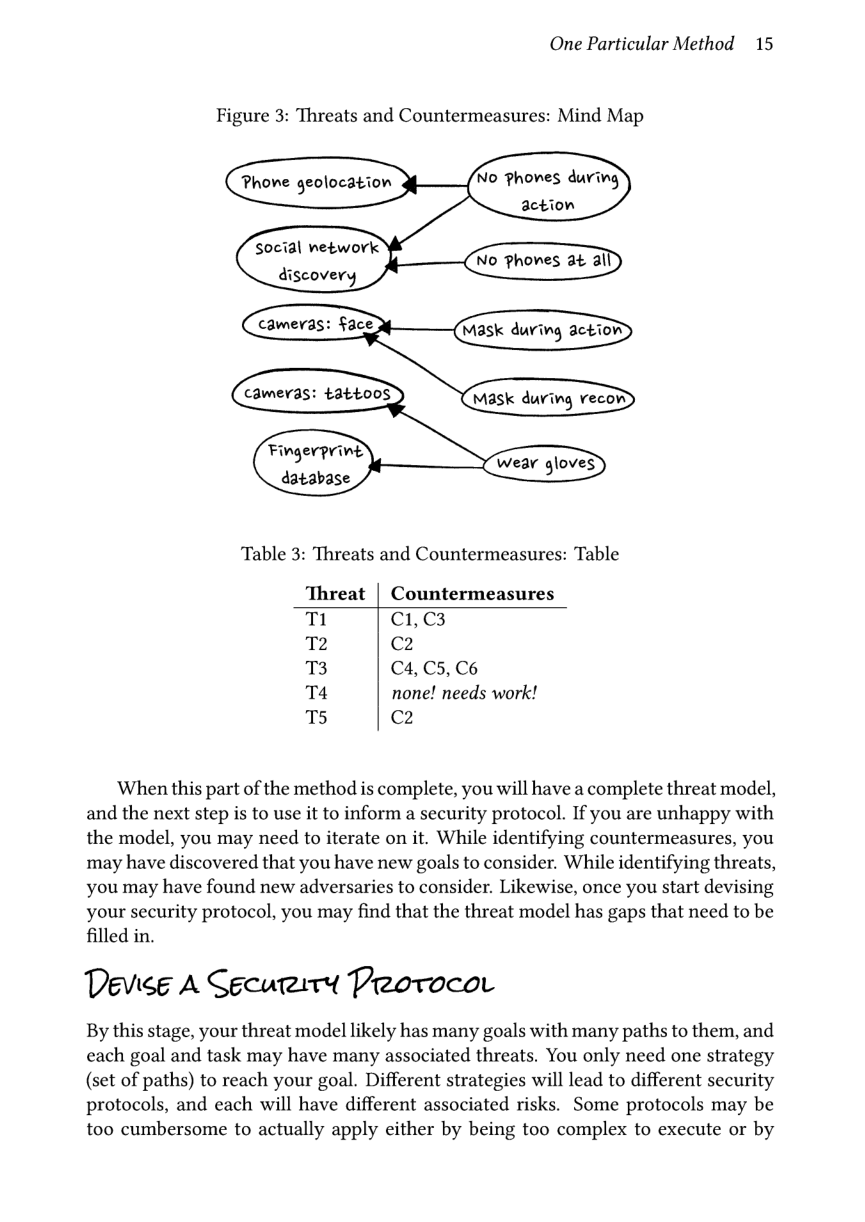 One Particular Method 15  Figure 3: Threats and Countermeasures: Mind Map  Phove geolocation No Phoves duving action social network’ o phowes 3L a1 discovery  Mask during action Mask during vecon gerpring database  Table 3: Threats and Countermeasures: Table  Threat | Countermeasures C1,C3  T2 Cc2  T3 C4, C5,Co  T4 none! needs work! T5 C2  When this part of the method is complete, you will have a complete threat model, and the next step is to use it to inform a security protocol. If you are unhappy with the model, you may need to iterate on it. While identifying countermeasures, you may have discovered that you have new goals to consider. While identifying threats, you may have found new adversaries to consider. Likewise, once you start devising your security protocol, you may find that the threat model has gaps that need to be filled in.  Devise A Sgeurity Preovocor  By this stage, your threat model likely has many goals with many paths to them, and each goal and task may have many associated threats. You only need one strategy (set of paths) to reach your goal. Different strategies will lead to different security protocols, and each will have different associated risks. Some protocols may be too cumbersome to actually apply either by being too complex to execute or by 